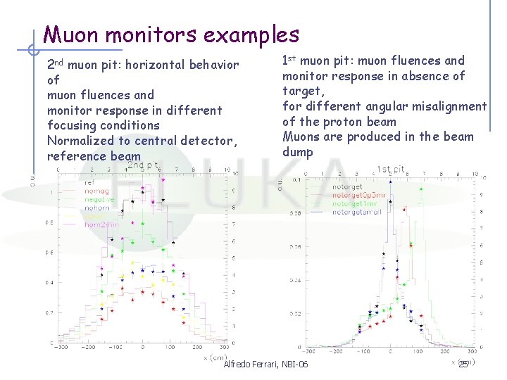 Muon monitors examples 2 nd muon pit: horizontal behavior of muon fluences and monitor