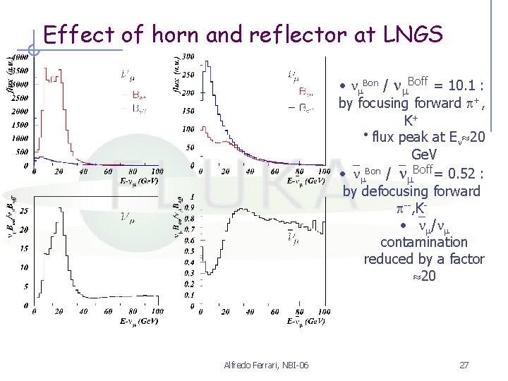 Effect of horn and reflector at LNGS • Bon / Boff = 10. 1