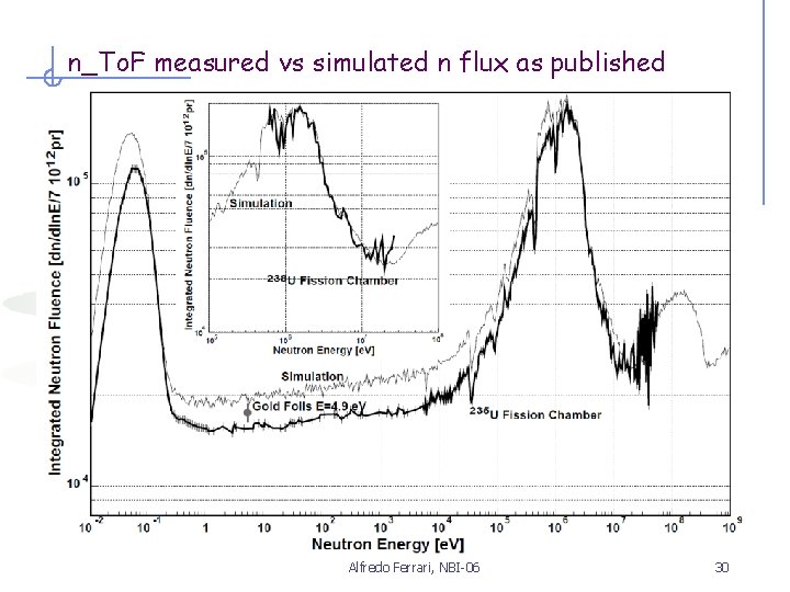 n_To. F measured vs simulated n flux as published Alfredo Ferrari, NBI-06 30 