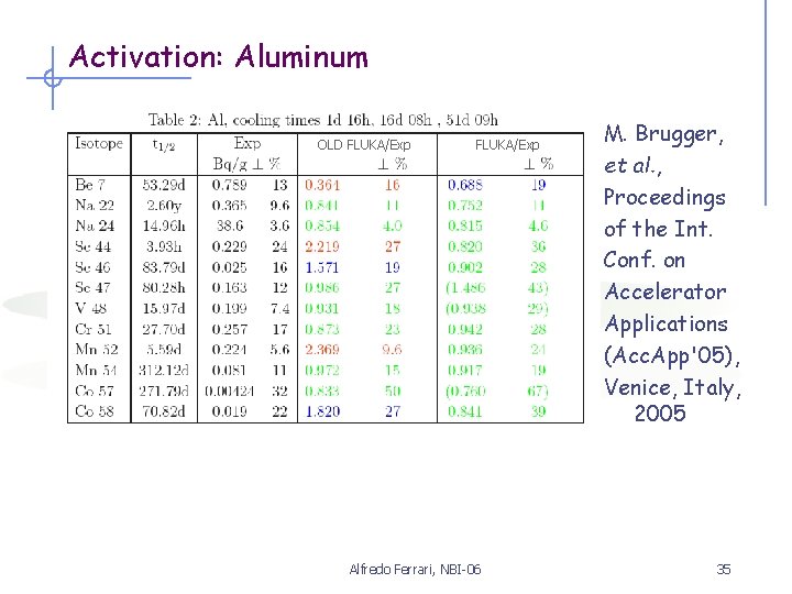 Activation: Aluminum OLD FLUKA/Exp Alfredo Ferrari, NBI-06 M. Brugger, et al. , Proceedings of