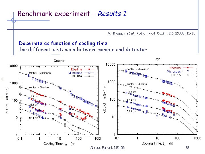 Benchmark experiment – Results 1 M. Brugger et al. , Radiat. Prot. Dosim. 116