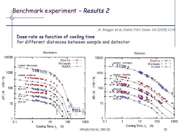 Benchmark experiment – Results 2 M. Brugger et al. , Radiat. Prot. Dosim. 116