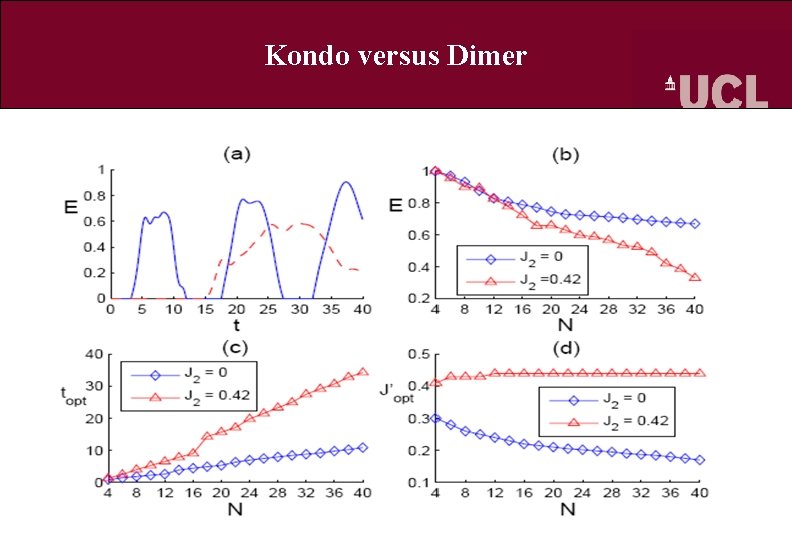 Kondo versus Dimer 