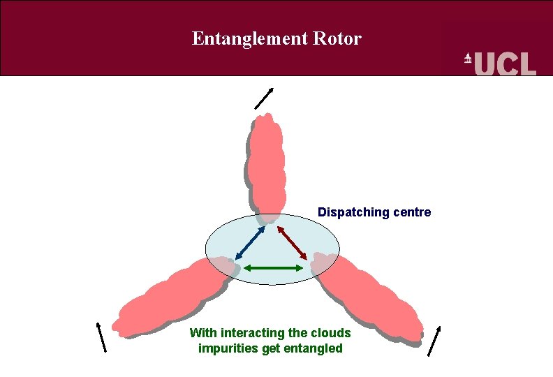 Entanglement Rotor Dispatching centre With interacting the clouds impurities get entangled 