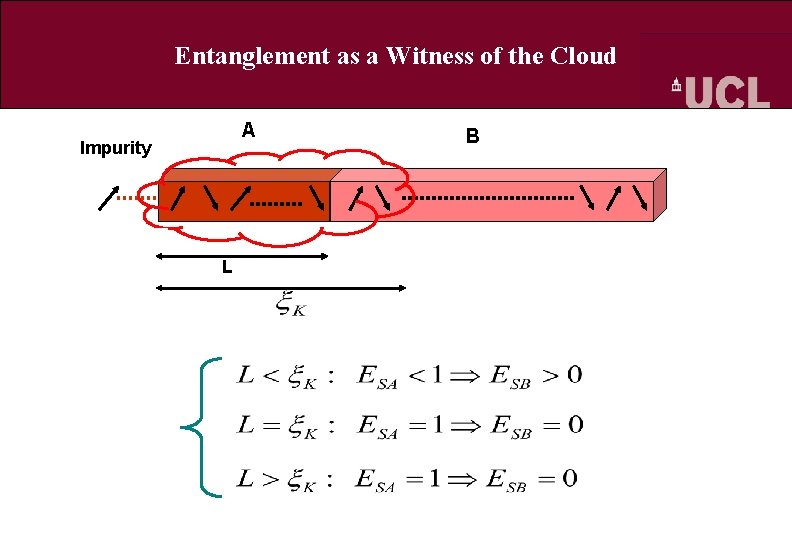 Entanglement as a Witness of the Cloud A Impurity L B 