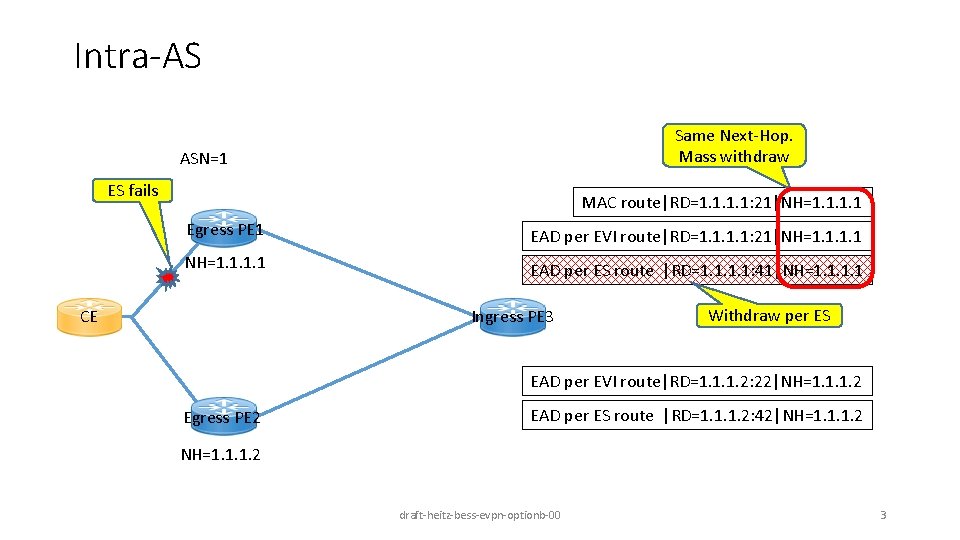 Intra-AS Same Next-Hop. Mass withdraw ASN=1 ES fails MAC route|RD=1. 1: 21|NH=1. 1 Egress