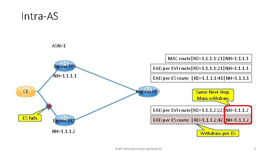 Intra-AS ASN=1 MAC route|RD=1. 1: 21|NH=1. 1 Egress PE 1 EAD per EVI route|RD=1.