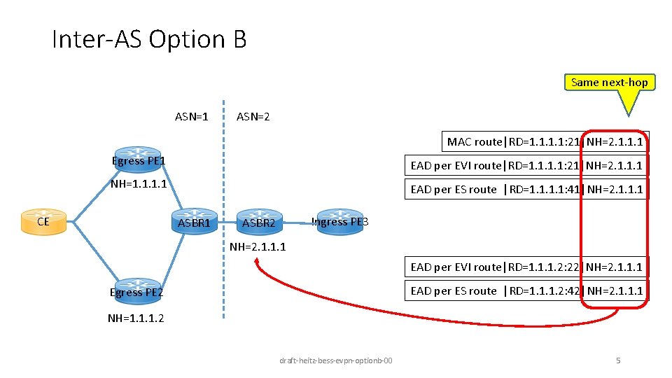 Inter-AS Option B Same next-hop ASN=1 ASN=2 MAC route|RD=1. 1: 21|NH=2. 1. 1. 1