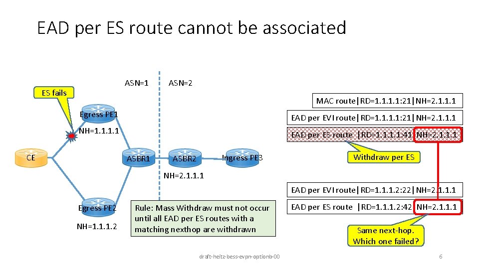 EAD per ES route cannot be associated ASN=1 ES fails ASN=2 MAC route|RD=1. 1: