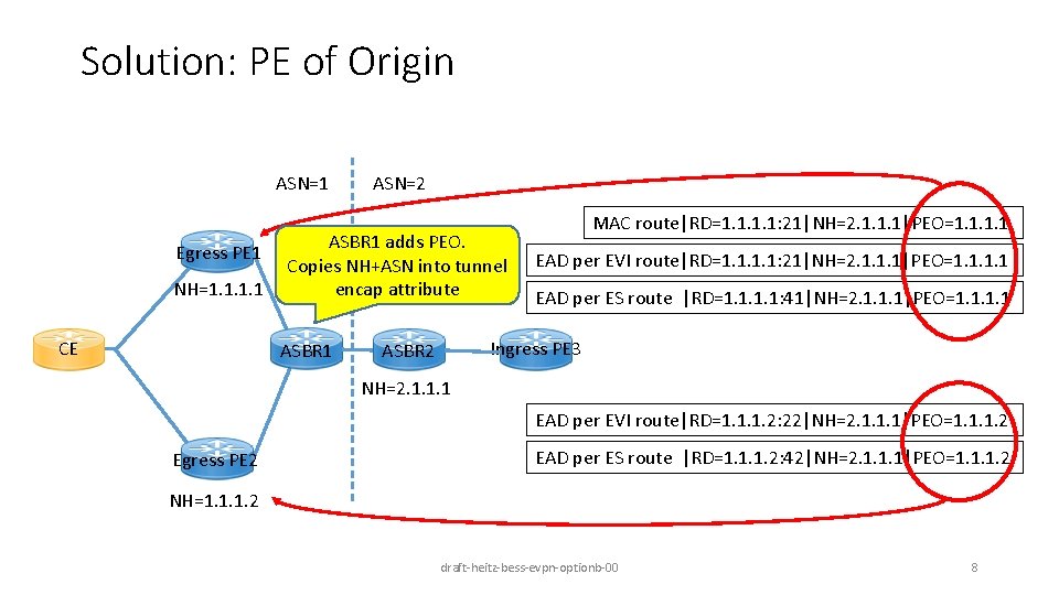 Solution: PE of Origin ASN=1 Egress PE 1 NH=1. 1 CE ASN=2 ASBR 1