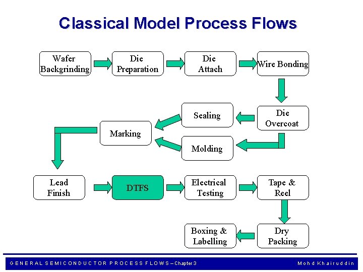 Classical Model Process Flows Wafer Backgrinding Die Preparation Die Attach Sealing Marking Wire Bonding