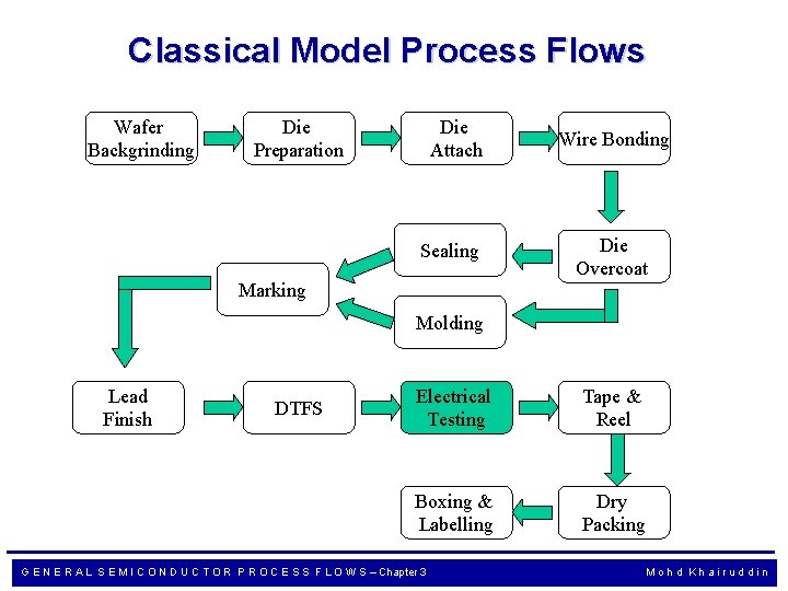 Classical Model Process Flows Wafer Backgrinding Die Preparation Die Attach Sealing Marking Wire Bonding