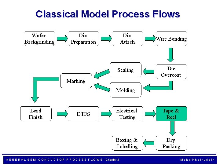 Classical Model Process Flows Wafer Backgrinding Die Preparation Die Attach Sealing Marking Wire Bonding