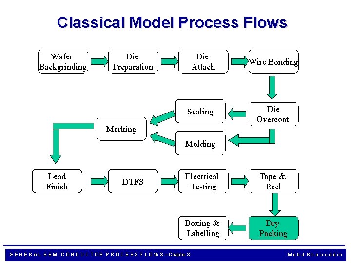 Classical Model Process Flows Wafer Backgrinding Die Preparation Die Attach Sealing Marking Wire Bonding