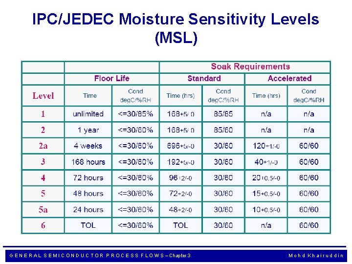 IPC/JEDEC Moisture Sensitivity Levels (MSL) G E N E R A L S E