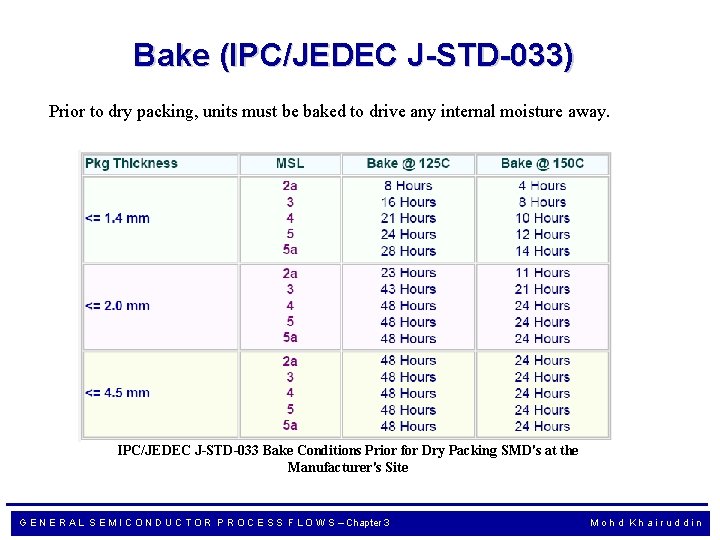 Bake (IPC/JEDEC J-STD-033) Prior to dry packing, units must be baked to drive any