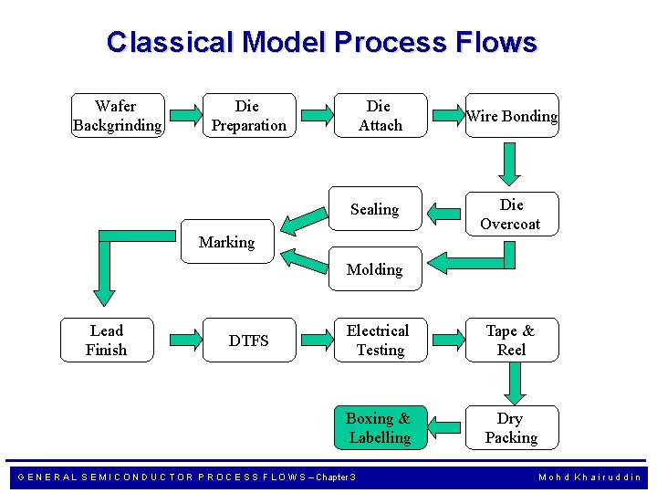 Classical Model Process Flows Wafer Backgrinding Die Preparation Die Attach Sealing Marking Wire Bonding