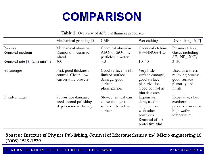 COMPARISON Source : Institute of Physics Publishing, Journal of Micromechanics and Micro engineering 16
