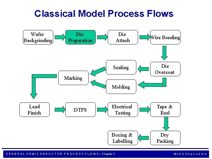 Classical Model Process Flows Wafer Backgrinding Die Preparation Die Attach Sealing Marking Wire Bonding