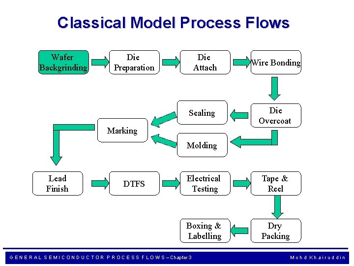 Classical Model Process Flows Wafer Backgrinding Die Preparation Die Attach Sealing Marking Wire Bonding