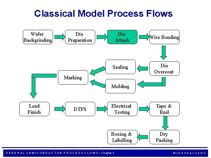 Classical Model Process Flows Wafer Backgrinding Die Preparation Die Attach Sealing Marking Wire Bonding