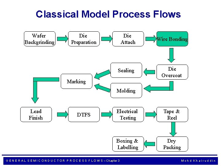 Classical Model Process Flows Wafer Backgrinding Die Preparation Die Attach Sealing Marking Wire Bonding
