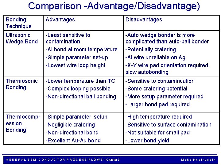 Comparison -Advantage/Disadvantage) Bonding Technique Advantages Disadvantages Ultrasonic Wedge Bond -Least sensitive to contamination -Al