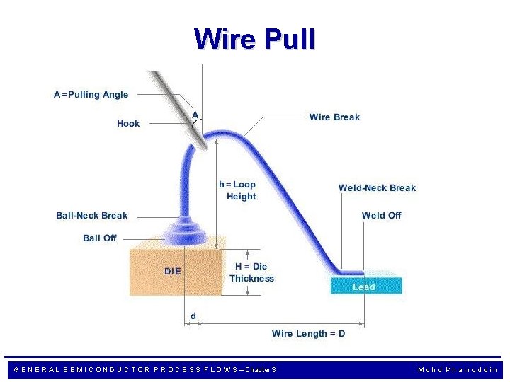 Wire Pull G E N E R A L S E M I C