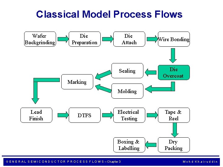 Classical Model Process Flows Wafer Backgrinding Die Preparation Die Attach Sealing Marking Wire Bonding