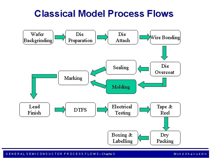 Classical Model Process Flows Wafer Backgrinding Die Preparation Die Attach Sealing Marking Wire Bonding