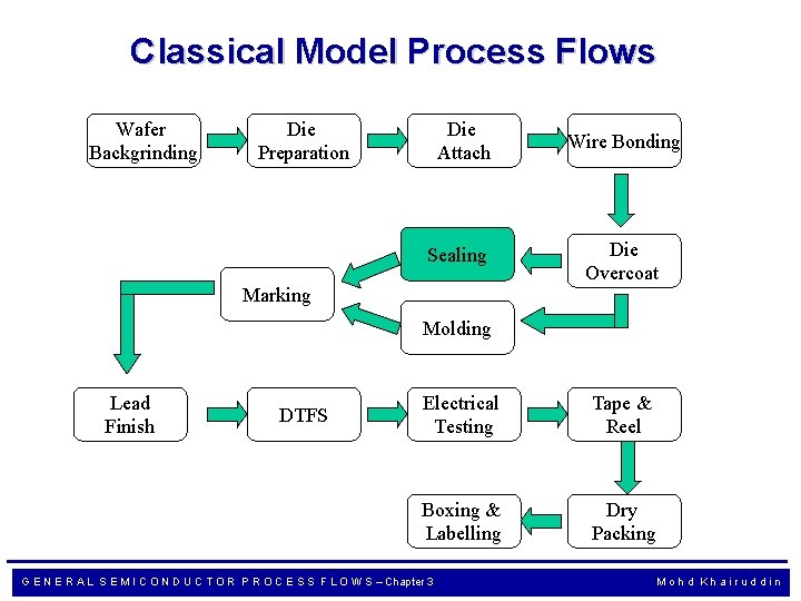 Classical Model Process Flows Wafer Backgrinding Die Preparation Die Attach Sealing Marking Wire Bonding