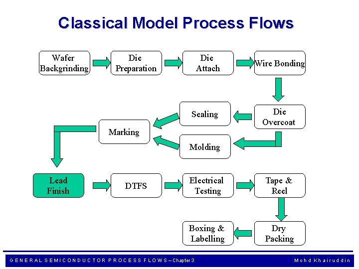 Classical Model Process Flows Wafer Backgrinding Die Preparation Die Attach Sealing Marking Wire Bonding