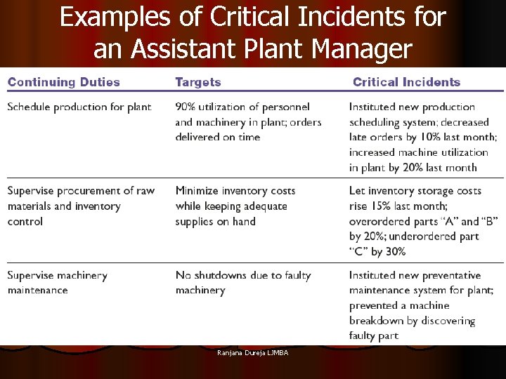 Examples of Critical Incidents for an Assistant Plant Manager Ranjana Dureja LJMBA 