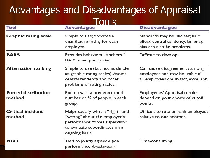 Advantages and Disadvantages of Appraisal Tools Ranjana Dureja LJMBA Table 9– 3 