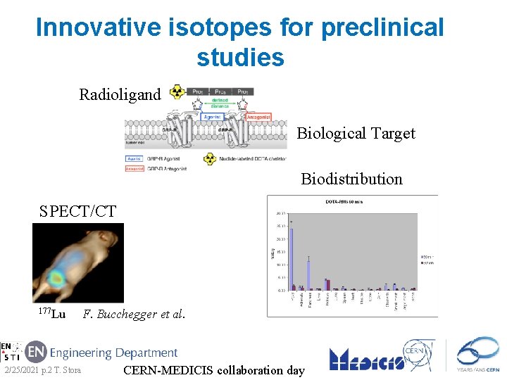 Innovative isotopes for preclinical studies Radioligand Biological Target Biodistribution SPECT/CT 177 Lu 2/25/2021 p.