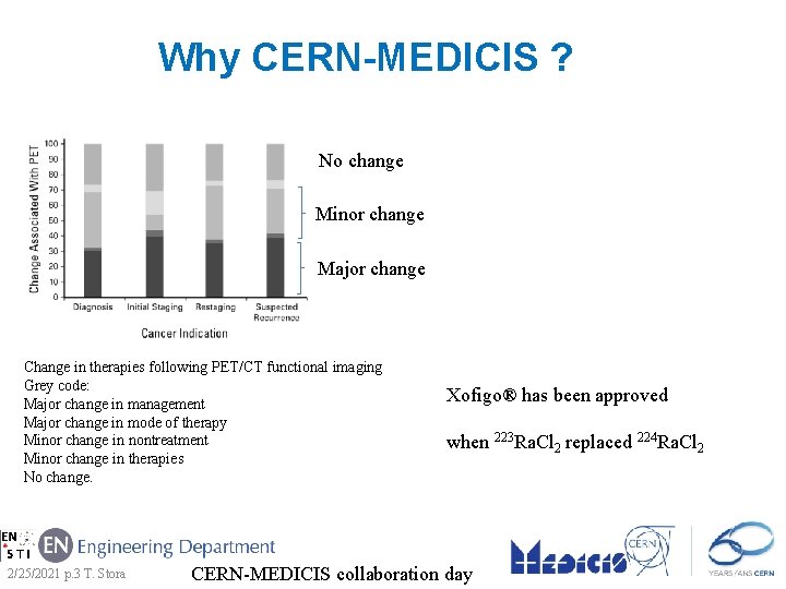 Why CERN-MEDICIS ? No change Minor change Major change Change in therapies following PET/CT