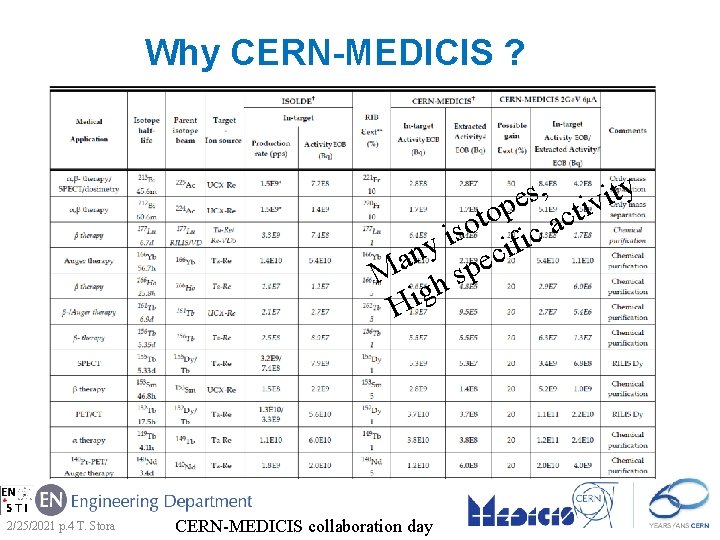Why CERN-MEDICIS ? , y t s i e v p i o act