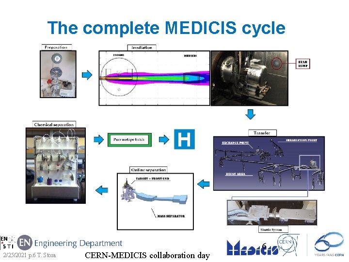 The complete MEDICIS cycle 2/25/2021 p. 6 T. Stora CERN-MEDICIS collaboration day 6 