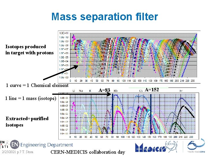 Mass separation filter Isotopes produced in target with protons 1 curve = 1 Chemical