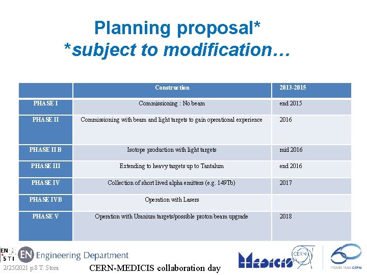 Planning proposal* *subject to modification… Construction 2013 -2015 PHASE I Commissioning : No beam