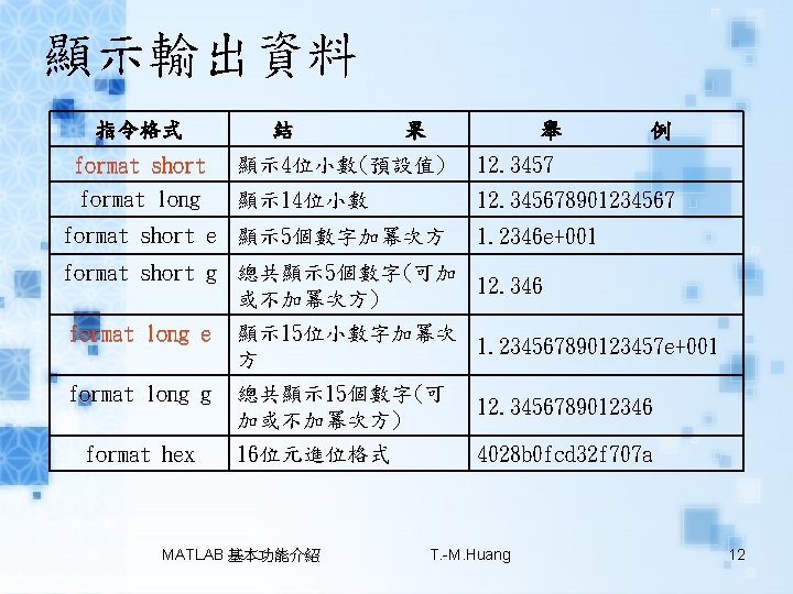 顯示輸出資料 指令格式 結 果 舉 例 format short 顯示 4位小數(預設值) 12. 3457 format long