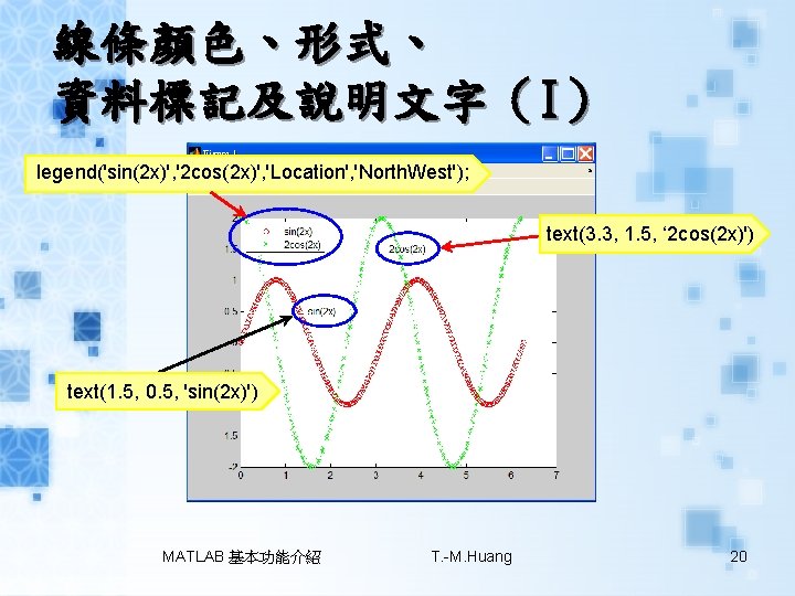 線條顏色、形式、 資料標記及說明文字（I） legend('sin(2 x)', '2 cos(2 x)', 'Location', 'North. West'); text(3. 3, 1. 5,