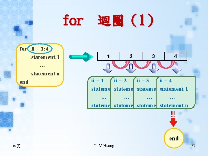 for 迴圈（1） for ii = 1: 4 statement 1 … statement n end 1