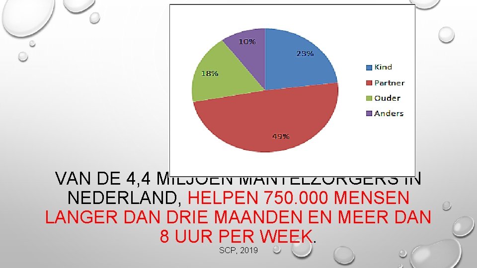 VAN DE 4, 4 MILJOEN MANTELZORGERS IN NEDERLAND, HELPEN 750. 000 MENSEN LANGER DAN