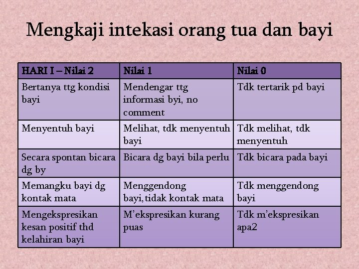 Mengkaji intekasi orang tua dan bayi HARI I – Nilai 2 Nilai 1 Nilai