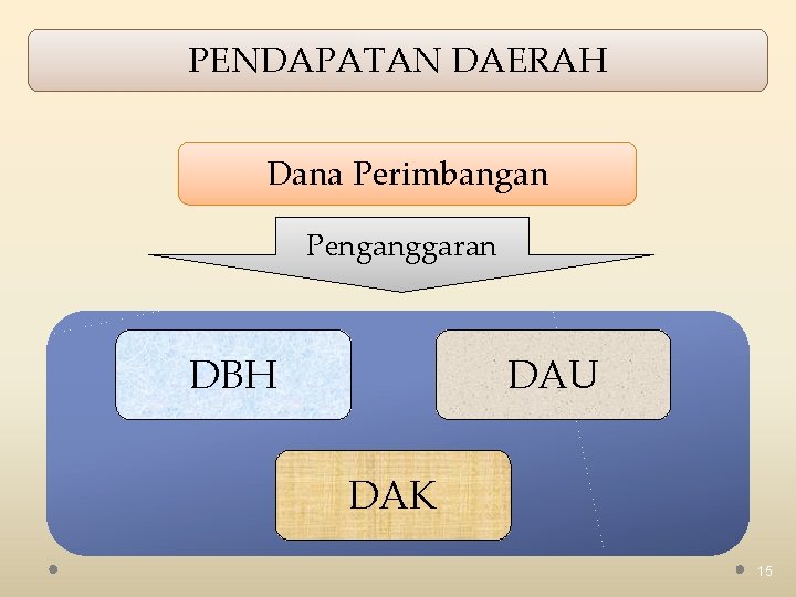 PENDAPATAN DAERAH Dana Perimbangan Penganggaran DBH DAU DAK 15 