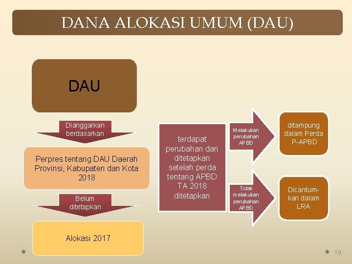 DANA ALOKASI UMUM (DAU) DAU Dianggarkan berdasarkan Perpres tentang DAU Daerah Provinsi, Kabupaten dan