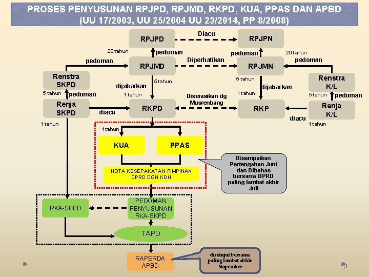 PROSES PENYUSUNAN RPJPD, RPJMD, RKPD, KUA, PPAS DAN APBD (UU 17/2003, UU 25/2004 UU