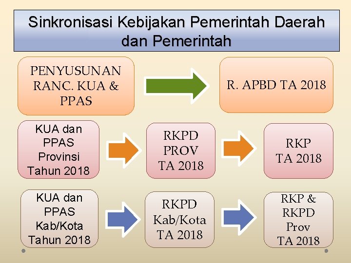 Sinkronisasi Kebijakan Pemerintah Daerah dan Pemerintah PENYUSUNAN RANC. KUA & PPAS R. APBD TA