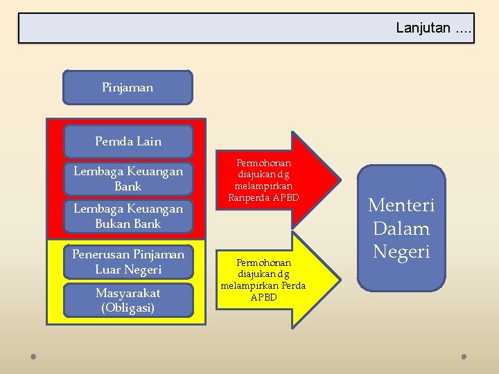 Lanjutan. . Pinjaman Pemda Lain Lembaga Keuangan Bank Lembaga Keuangan Bukan Bank Penerusan Pinjaman